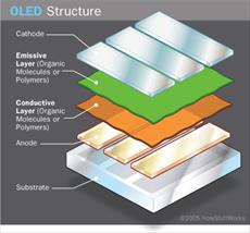 نسل آینده صفحه های نمایش Organic Light Emitting Diods