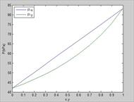 محاسبه دما و فشار نقطه شبنم (Dew point) با قانون رائولت