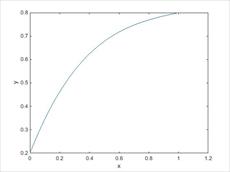 حل معادله دیفرانسیل ODE خطی با روش اختلاف محدود (Finite difference) به همراه کد آماده متلب (Matlab)